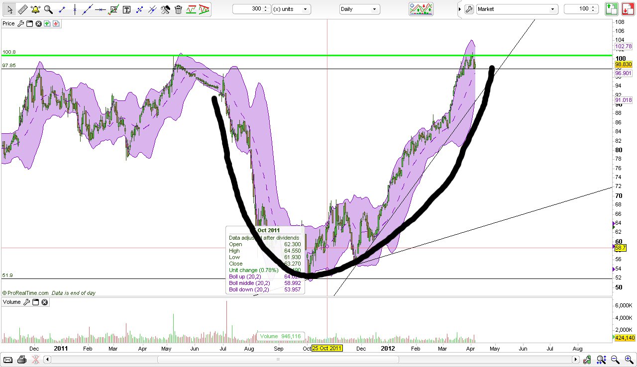 CT im daily-Chart für Aktien 499031
