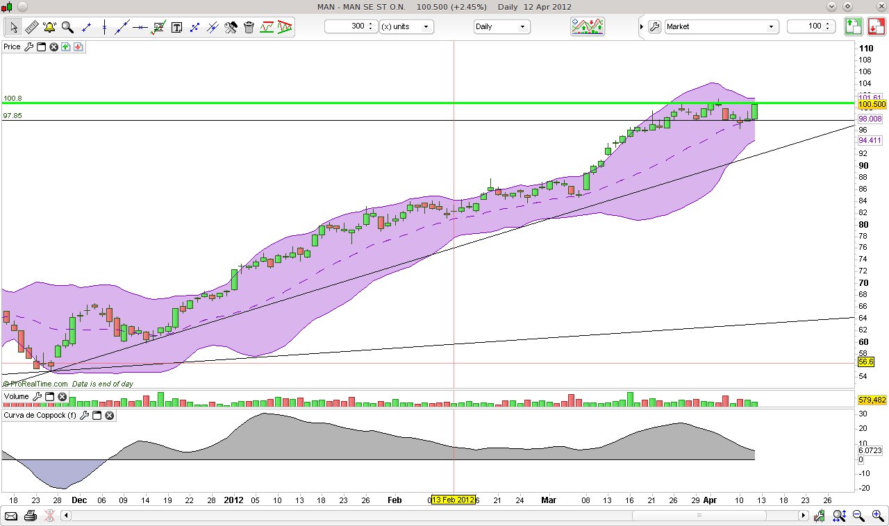 CT im daily-Chart für Aktien 500332
