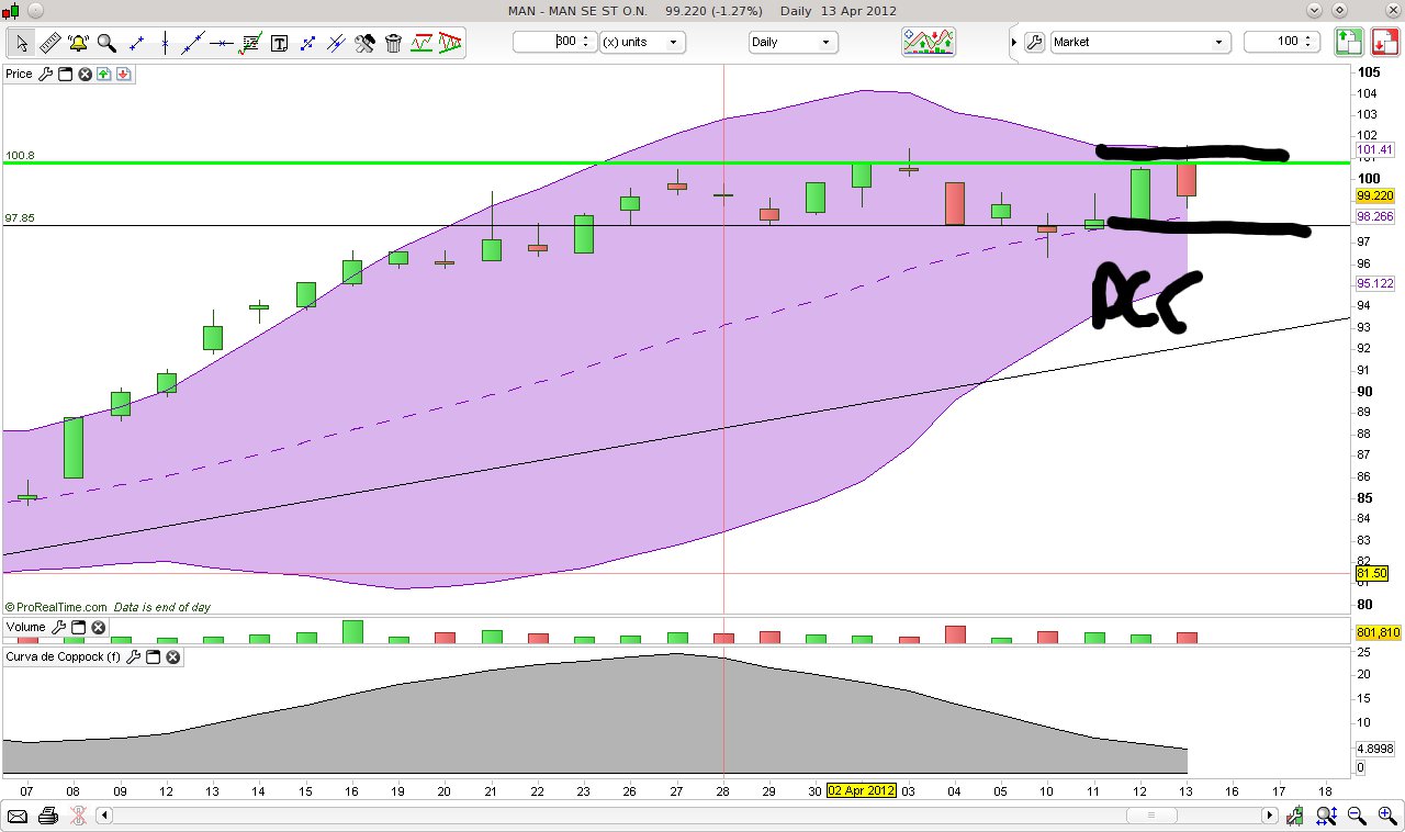 CT im daily-Chart für Aktien 500711