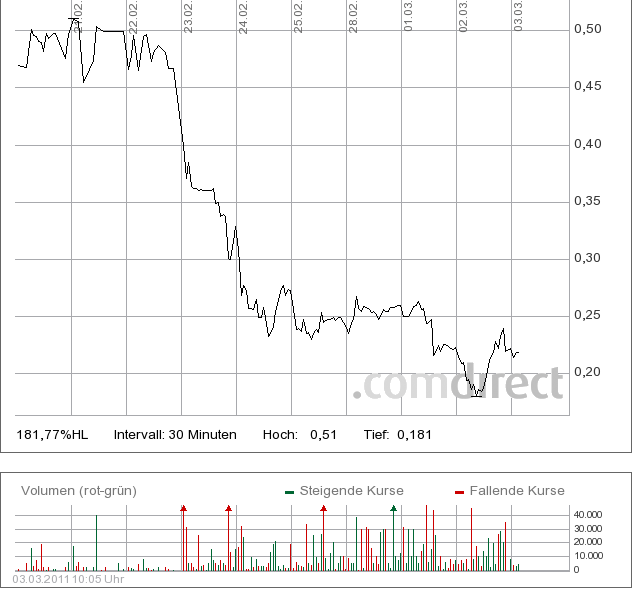 Mania Technologie AG wird sie wieder Auferstehen ? 385516