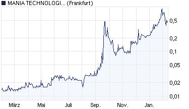 Mania Technologie AG wird sie wieder Auferstehen ? 380528
