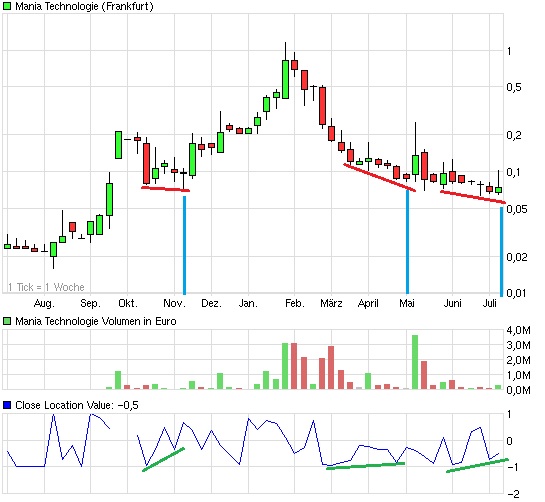 Mania Technologie AG wird sie wieder Auferstehen ? 419169