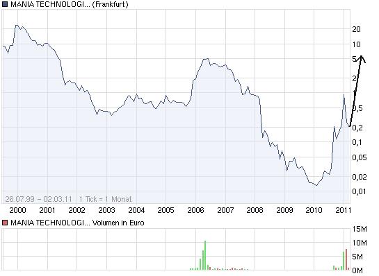Mania Technologie AG wird sie wieder Auferstehen ? 385319