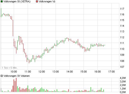 VW - mysteriöse Entwicklung im Open Interest 364768