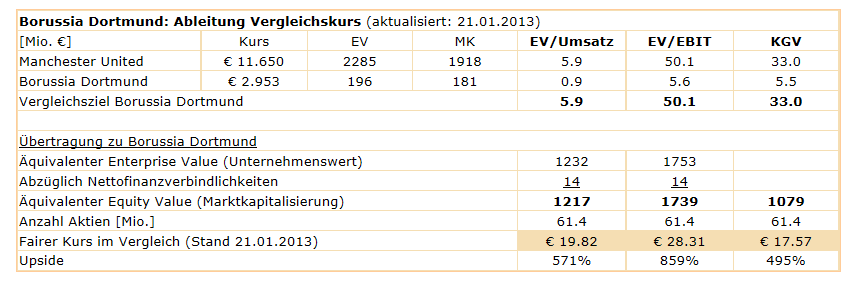 14 Gründe für ein Investment in BVB. 571125