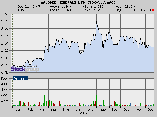 Maudore Minerals vor neuen Bohrergebnissen + 100% 138346