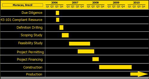 Largo Resources Kursrakete 96344