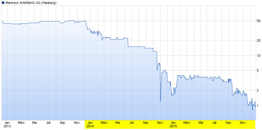 Marenave erweitert die Flotte 881136