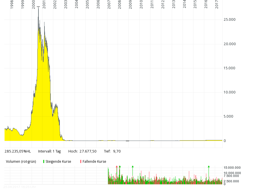 Dividendenrendite und Tech-Gegegengewicht 1009131