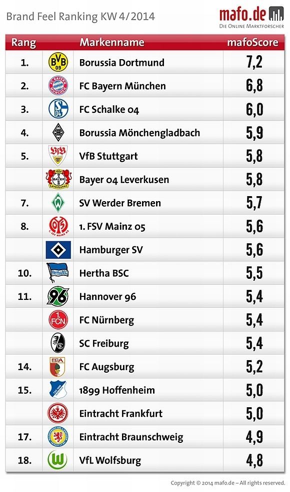 14 Gründe für ein Investment in BVB. 696456