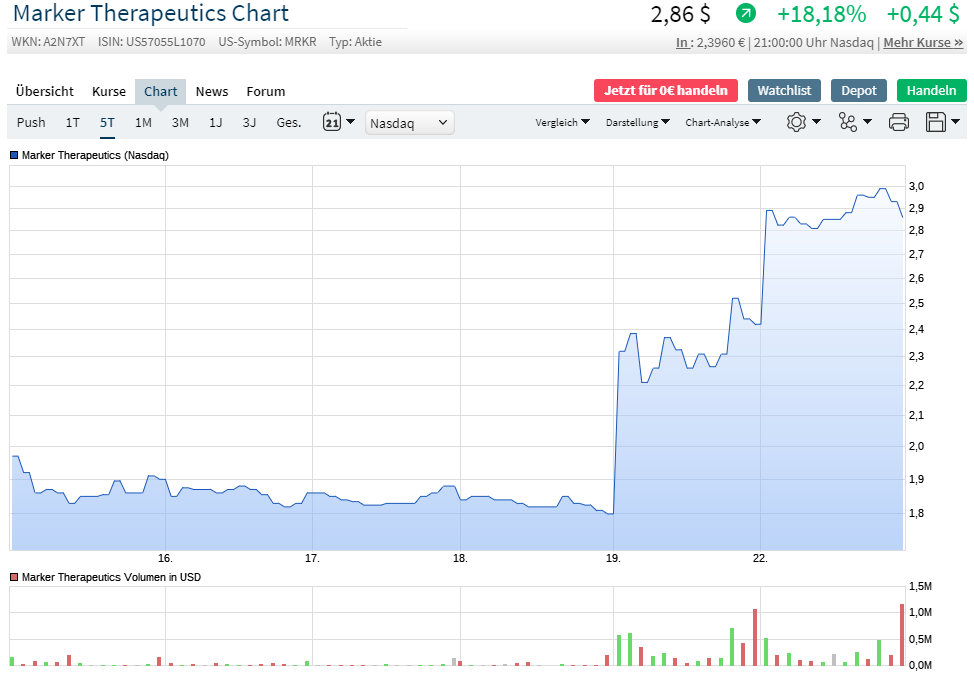 Marker Therapeutics Inc. (WKN: A2N7XT) MRKR 1241793