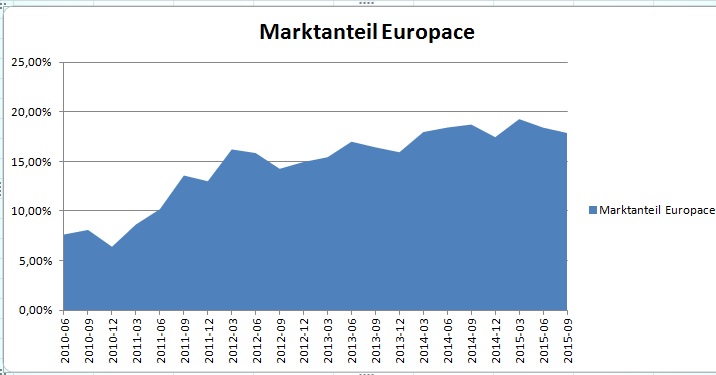 Hypoport - Kurschancen mit dem Finanzvertrieb 2.0 885753