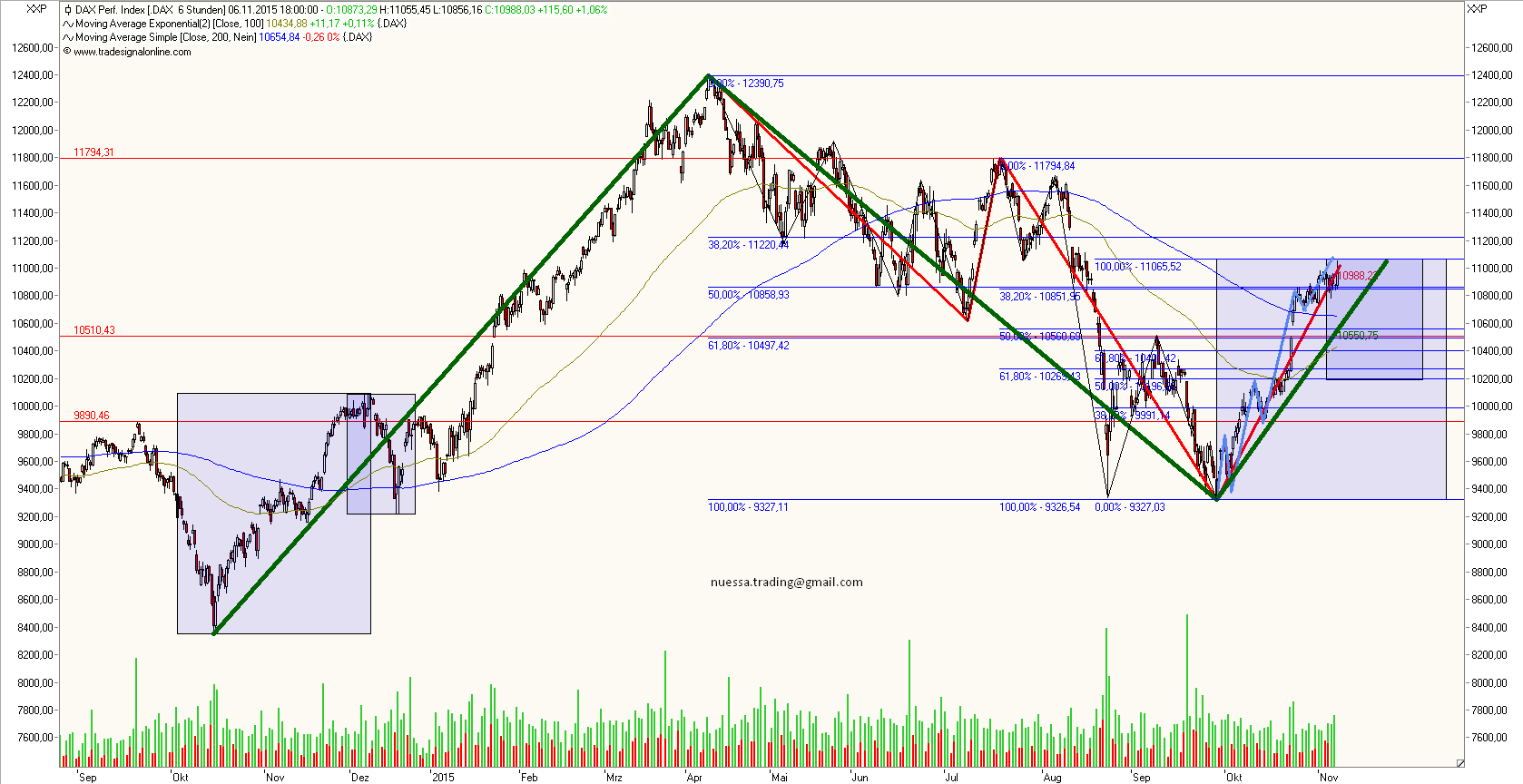 Einschätzung der Märkte 870304