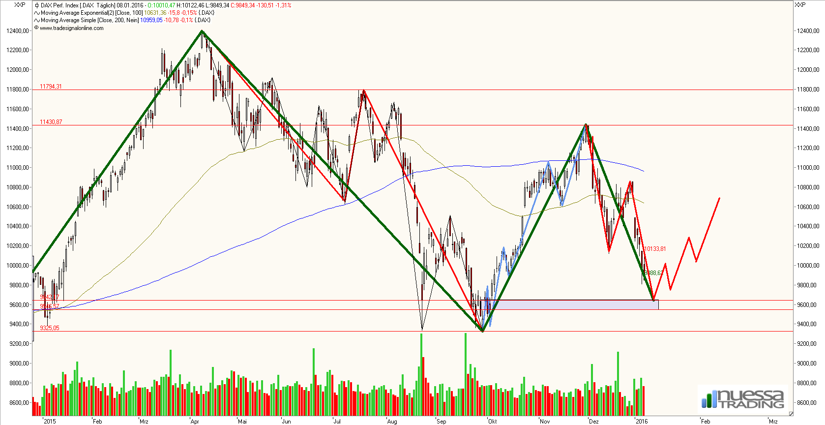 Einschätzung der Märkte 883880