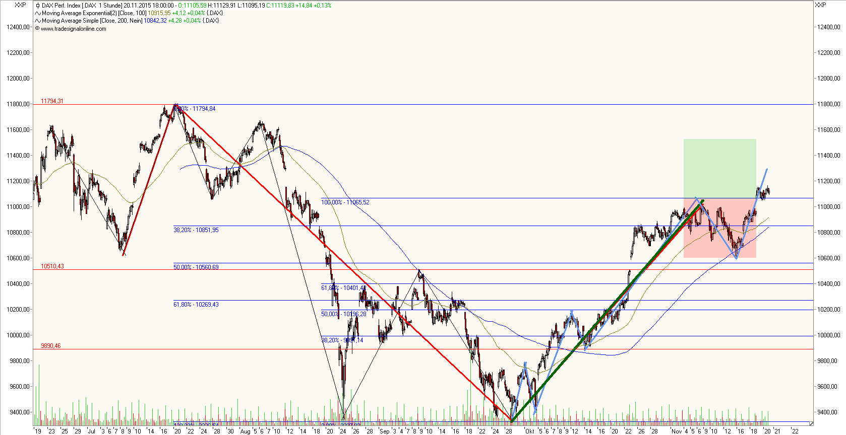 Einschätzung der Märkte 873430