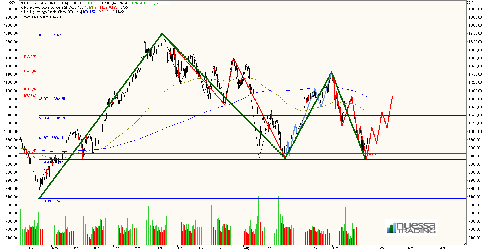 Einschätzung der Märkte 887853