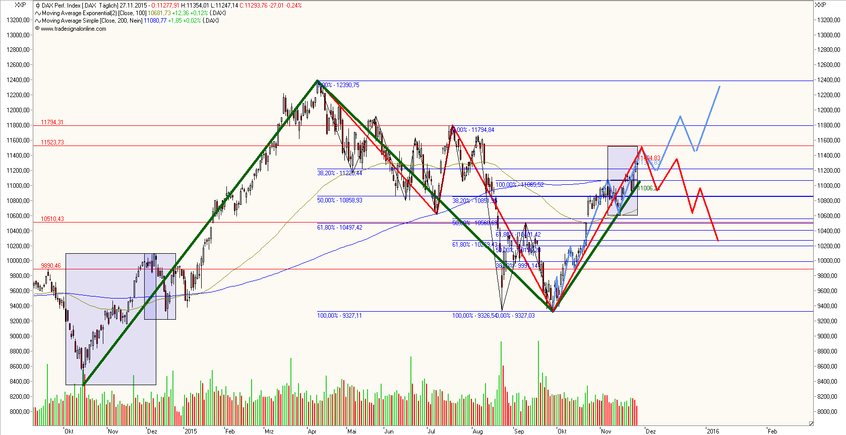Einschätzung der Märkte 874949