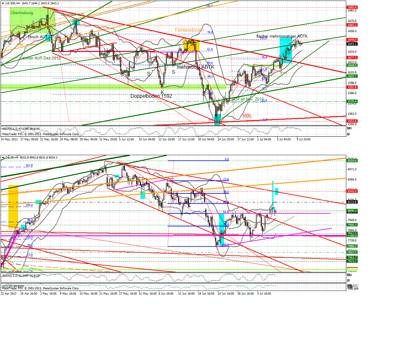 Quo Vadis Dax 2013 - Up, dank Liquidität 622815