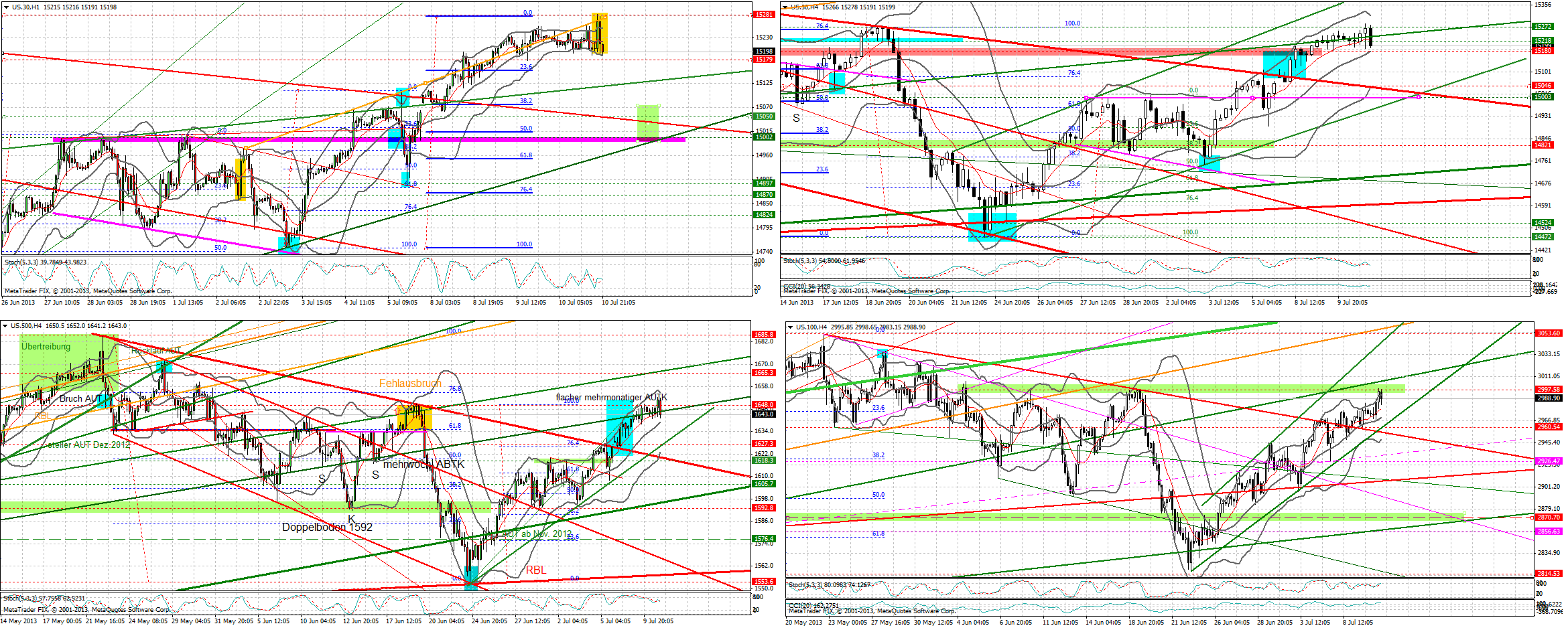 Quo Vadis Dax 2013 - Up, dank Liquidität 622946