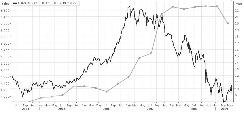 Lufthansa Strong buy 233259