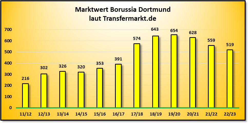 14 Gründe für ein Investment in BVB. 1348609
