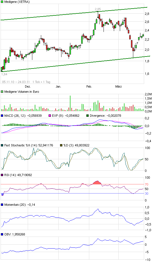 Medigene - Sachliche und fachliche Beiträge 390840