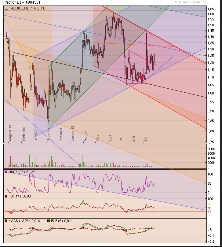 Medigene - Sachliche und fachliche Beiträge 525742