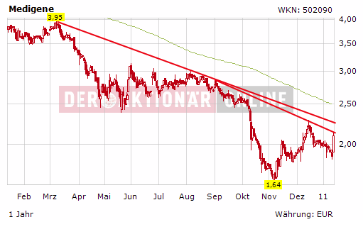 Medigene - Sachliche und fachliche Beiträge 372894