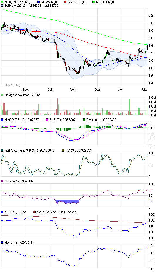 Medigene - Sachliche und fachliche Beiträge 378460