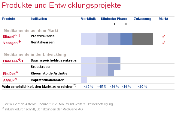 Medigene - Sachliche und fachliche Beiträge 391705