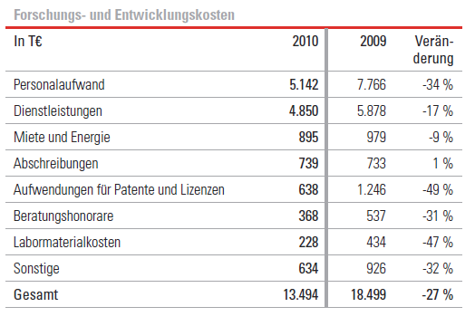 Medigene - Sachliche und fachliche Beiträge 391738