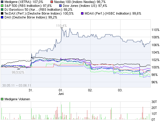 Medigene - Sachliche und fachliche Beiträge 408973