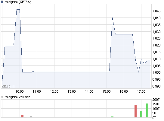 Medigene - Sachliche und fachliche Beiträge 447601