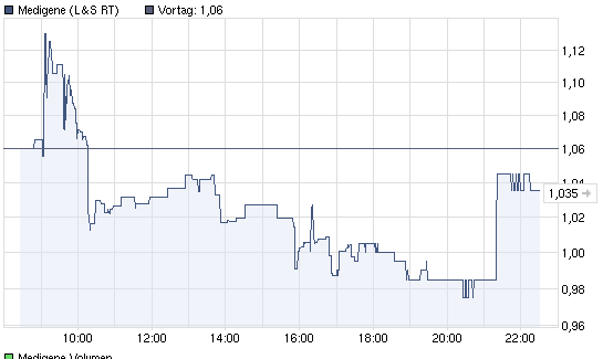 Medigene - Sachliche und fachliche Beiträge 455933