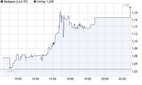 Medigene - Sachliche und fachliche Beiträge 457410