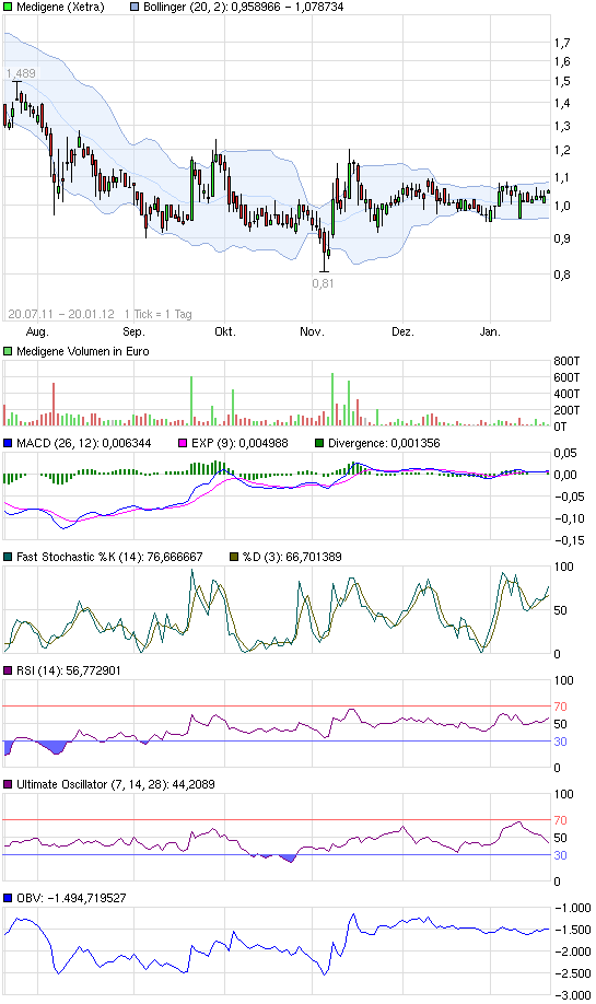 Medigene - Sachliche und fachliche Beiträge 477978