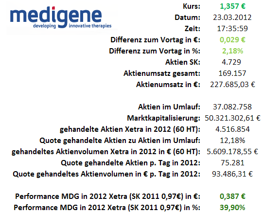 Medigene - Sachliche und fachliche Beiträge 495282