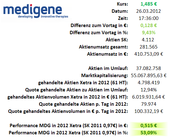 Medigene - Sachliche und fachliche Beiträge 495631