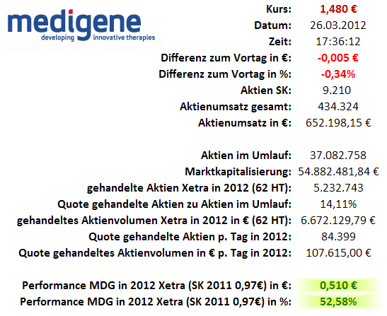 Medigene - Sachliche und fachliche Beiträge 495889
