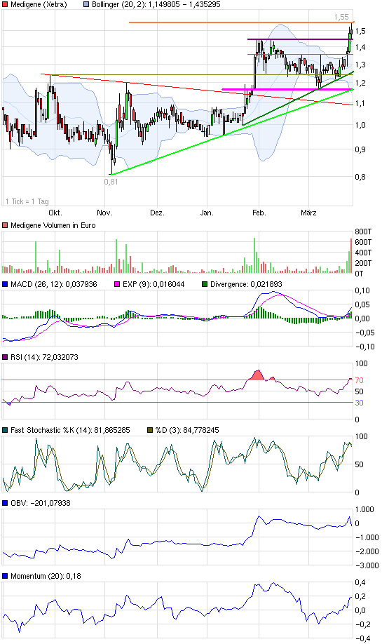 Medigene - Sachliche und fachliche Beiträge 495899