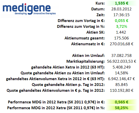 Medigene - Sachliche und fachliche Beiträge 496196