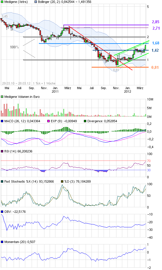 Medigene - Sachliche und fachliche Beiträge 496218