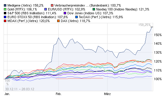 Medigene - Sachliche und fachliche Beiträge 496229