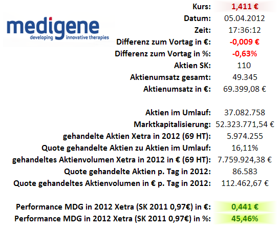 Medigene - Sachliche und fachliche Beiträge 498543