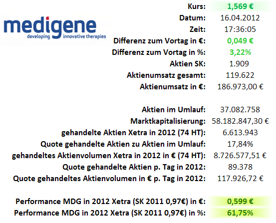 Medigene - Sachliche und fachliche Beiträge 501448
