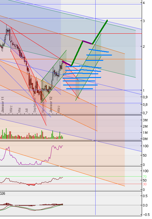 Medigene - Sachliche und fachliche Beiträge 502205