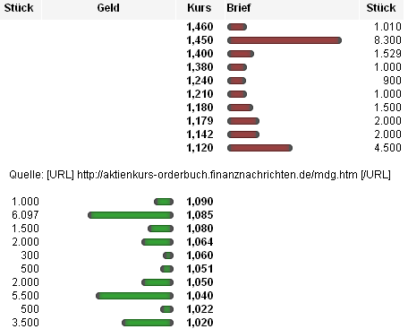 Medigene - Sachliche und fachliche Beiträge 510124