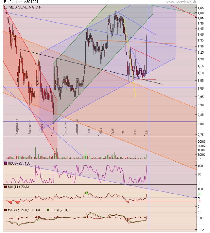 Medigene - Sachliche und fachliche Beiträge 520756
