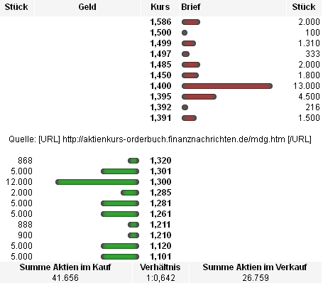 Medigene - Sachliche und fachliche Beiträge 520922