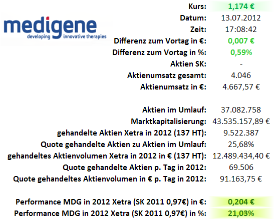 Medigene - Sachliche und fachliche Beiträge 522561